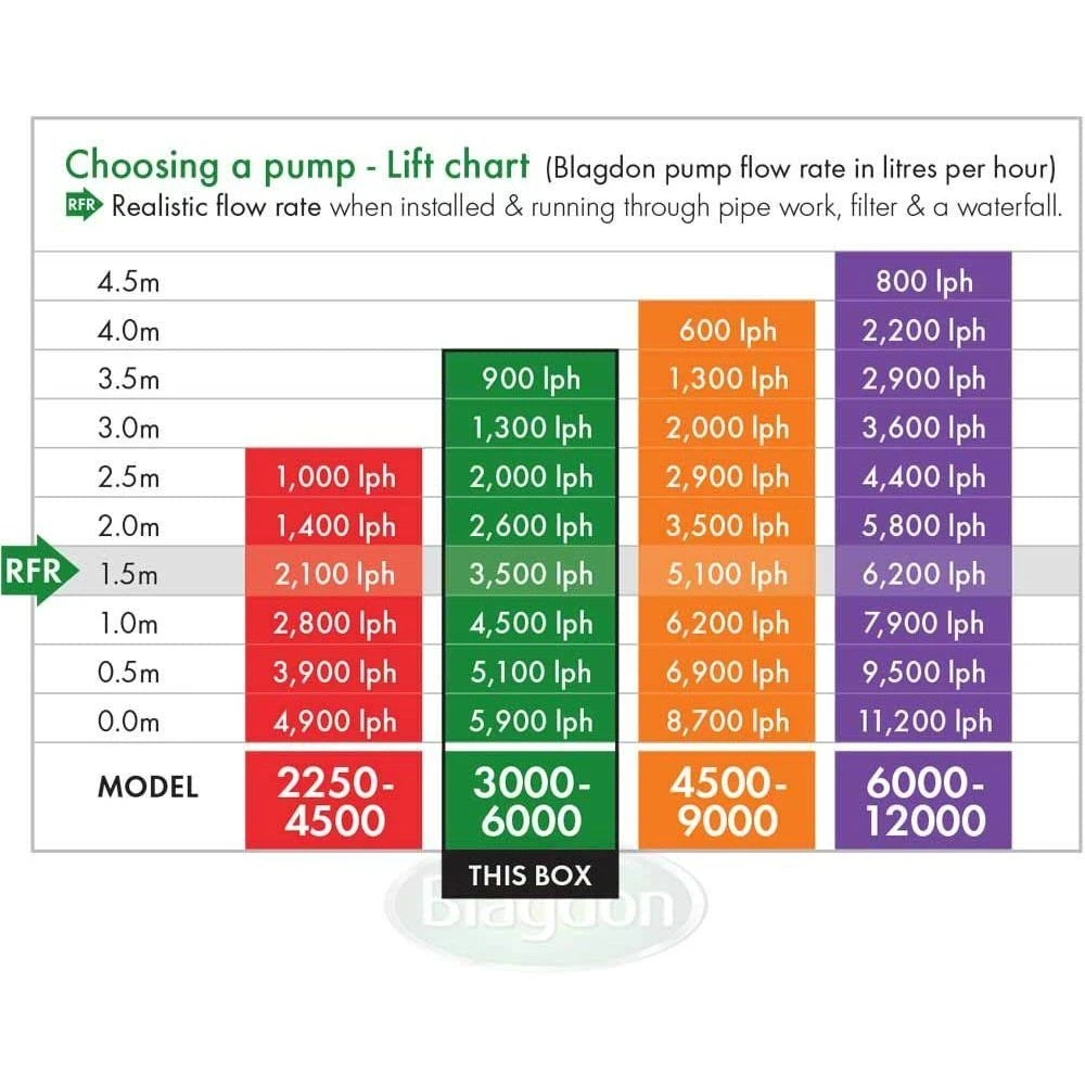 Blagdon Amphibious IQ 2250-4500 Pond Pump 6 Blagdon Amphibious IQ 2250-4500 Pond Pump - Image 4